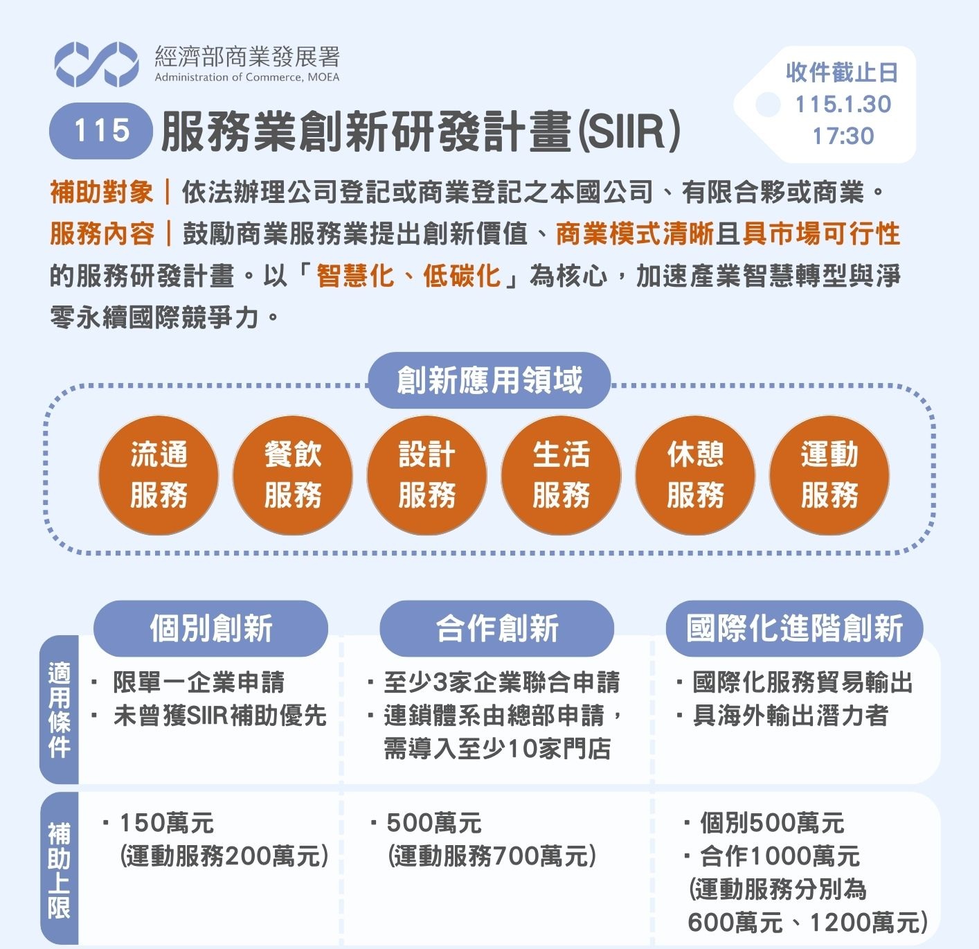 115年度經濟部商業發展署「服務業創新研發計畫」(SIIR)  跨域徵件『最高補助金額1,200萬元』！